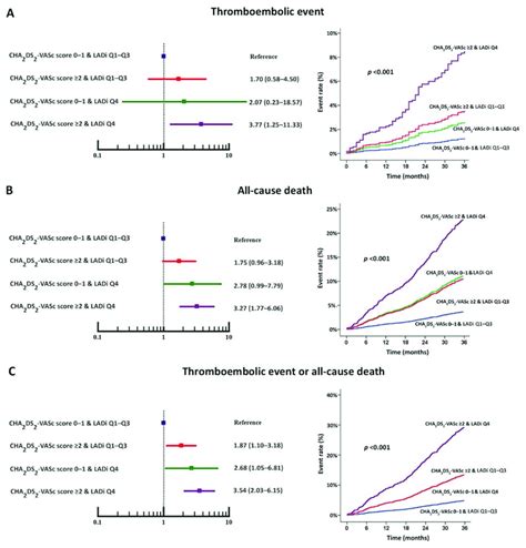 Forest Plot Left Images And Cumulative Incidence Of Clinical Outcomes