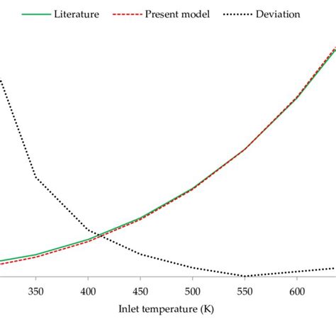 Thermal Efficiency For Different Inlet Temperatures A Comparison Download Scientific Diagram