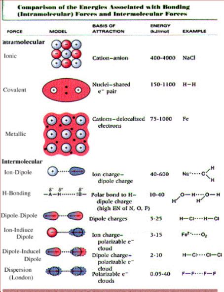 Intramolecular vs Intermolecular - Intermolecular Forces- All About ...