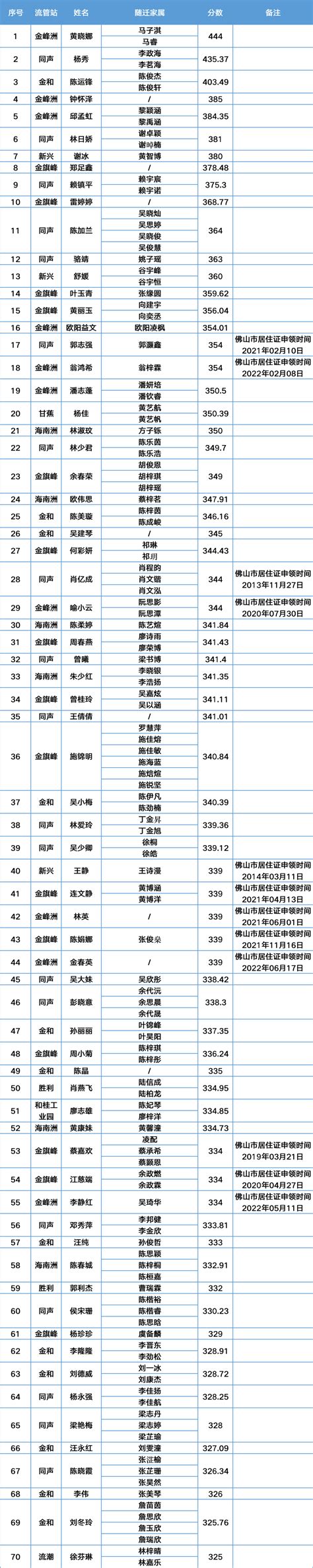 速看！2023年第二季度里水新市民积分入户分数出炉南海工作公示