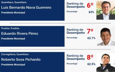 Se Coloca Eduardo Rivera En Lugar En Ranking Nacional De Alcaldes De