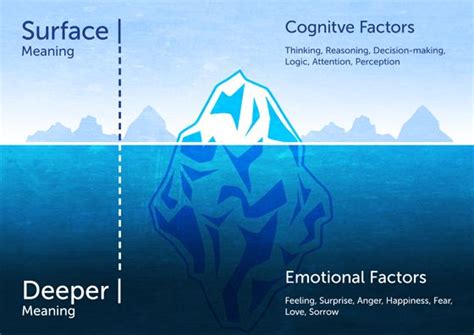 Iceberg Model Of Meaning Cognitive Behavioral Therapy Systems