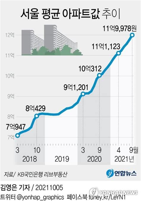 서울 평균 아파트값 12억원 육박올해 1억5천만원 넘게 올랐다 매일경제