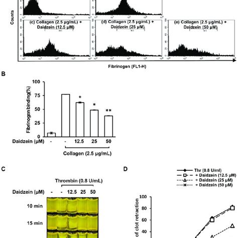 Effects Of Daidzein On Fibrinogen Binding To Integrin Iib And Clot