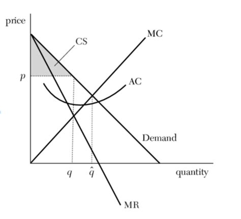 How To Calculate Marginal Revenue