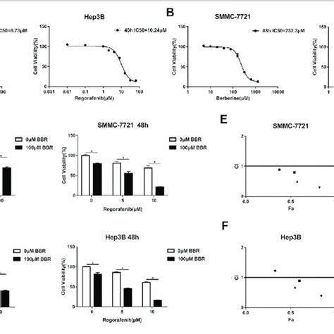 Bbr Promoted The Anti Proliferative Effect Of Regorafenib On Hcc