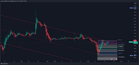 Binancebnbusdt Chart Image By Luzpym — Tradingview