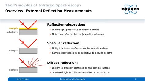 Grundlagen Der Ft Ir Spektroskopie Bruker