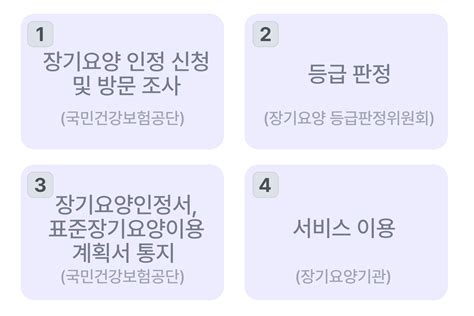 노인장기요양보험이란 장기요양등급 신청 판정기준 등 총정리 뱅크샐러드