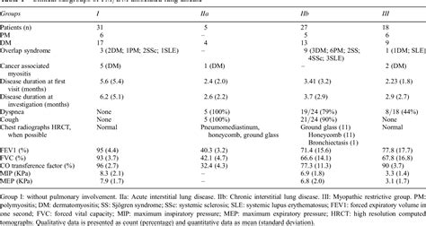 Polymyositis Dermatomyositis Associated Lung Disease Analysis Of A