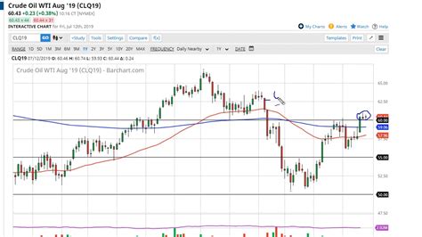 Oil Technical Analysis For July 15 2019 By FXEmpire YouTube