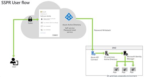 Deployment Considerations For Azure Active Directory Self Service