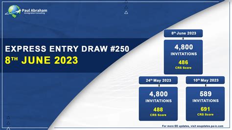 Express Entry Draw Th June Fourteenth Draw Of