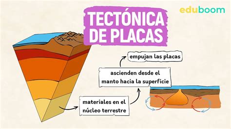 Tectónica de placas Biología y Geología 4 ESO YouTube