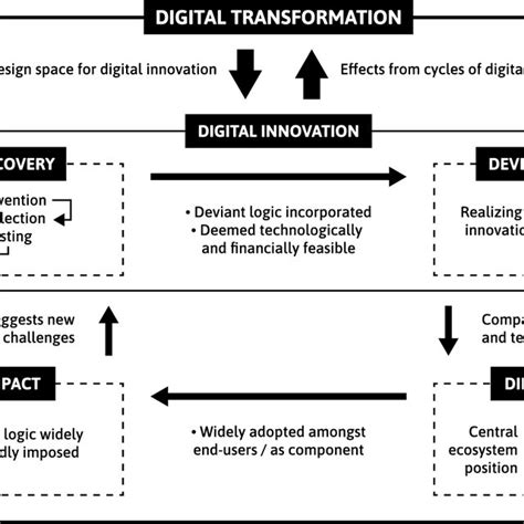 Pdf Digital Disruption