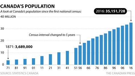 Canada 2016 Census Data Canada Is The Fastest Growing Country In G7