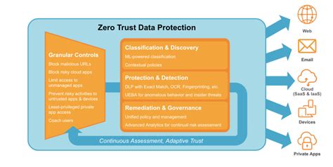 Hybrid Workforce Security With Netskope Ztdp Endpoint Dlp Netskope