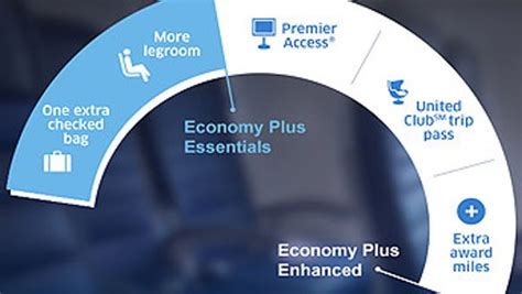 United Airlines Adds Bundled Perks Packages To Economy Plus