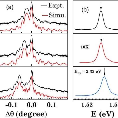 A High Resolution X Ray Diffraction HRXRD Pattern Of GaAs Al X Ga