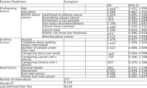 Logistic Regression On Receipt Of Mammogram Screening By Caregiving