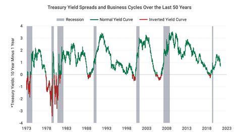 What Does An Inverted Yield Curve Mean