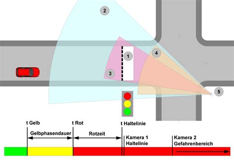 Rote Ampel überfahren Geblitzt mit Vitronic PoliScan