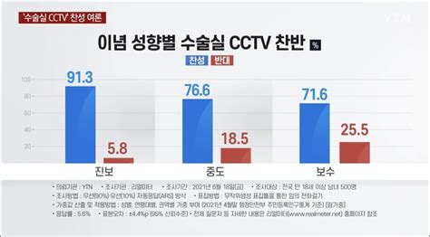 국민 10명 중 8명 수술실 Cctv 설치에 찬성 리얼미터 정치시사 에펨코리아