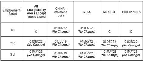 July 2023 Visa Bulletin EB 3 India Retrogresses By 3 5 Years Goeschl Law