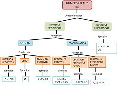 Propiedades De Los Números Reales