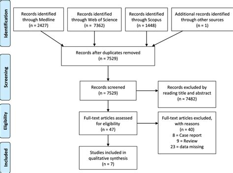 Prisma Flowchart Of The Systematic Literature Review Download Scientific Diagram