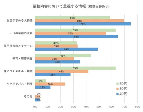 求人募集広告で重視する情報、20代は「身につくスキル」と「一日の業務の流れ」 飲食店ドットコム