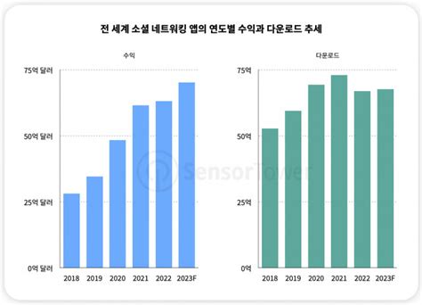 센서타워 ‘2023년 전 세계 비게임 모바일 앱 시장 전망 리포트 발표 뉴스와이어