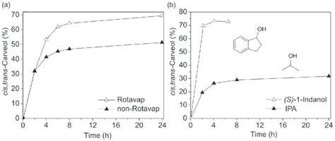 A Evaporation Of Acetone And Isopropyl Alcohol IPA And Addition Of