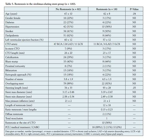 Long Term Clinical Outcome And Routine Angiographic Follow Up After