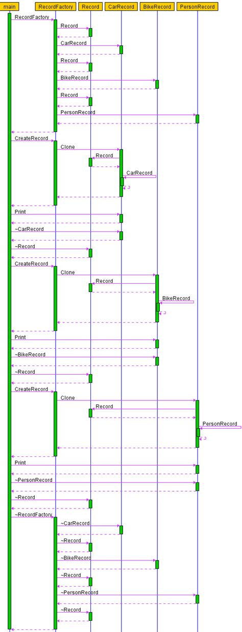 Prototype Design Pattern Sequence Diagram For Prototype Style Construction