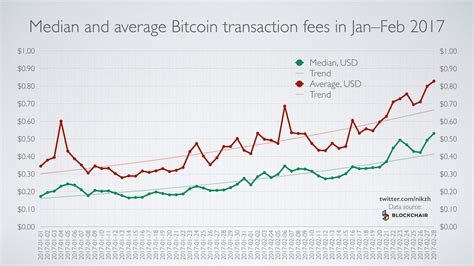 Median And Average Bitcoin Transaction Fees In Jan Feb 2017 The Chart