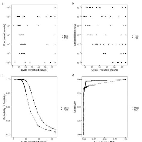 Cycle Thresholds Of Rt Quic Reactions Seeded By Gradient Concentrations