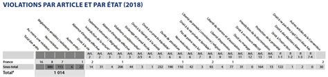 Nicolas Hervieu On Twitter Objet Des Violations De La Cedh En