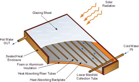 Flat Plate Collector For Use In Solar Hot Water Systems