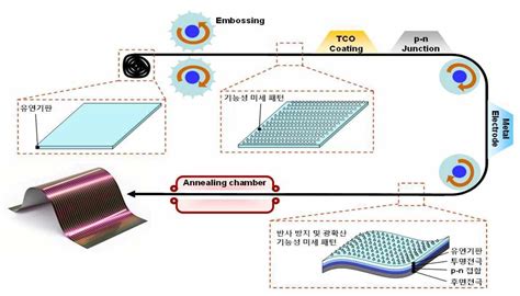 보고서 표면 나노 구조를 이용한 박막 태양전지용 고기능성 유연 기판 제작