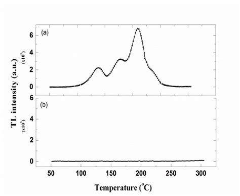 Tl Glow Curve Of The Lif Mg Cu Si With Gy Exposure For The