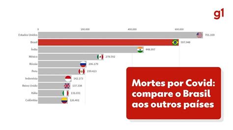 Mortes Por Covid Despencam Mas Brasil Ainda O Pa S Mais Bitos