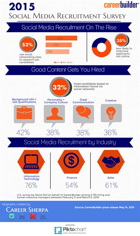 Social Recruiting Is A Good Thing If Youre Visible Online