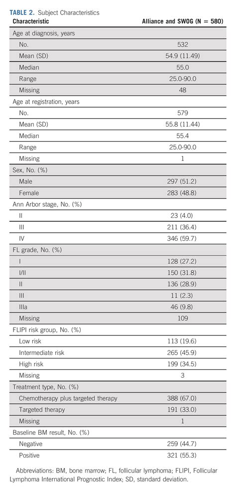 Relevance Of Bone Marrow Biopsies For Response Assessment In Us