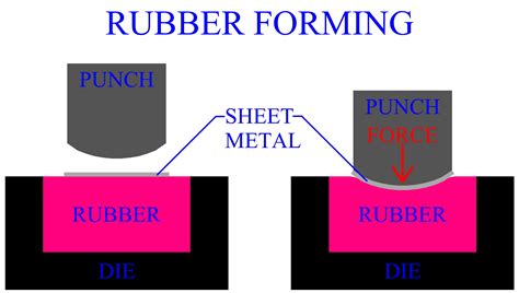 Sheet Metal Materials Standard Sizes Forming Processes