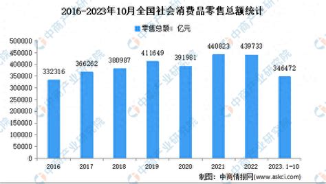 2023年1 10月全国社会消费品零售情况分析：零售总额超38万亿元财富号东方财富网