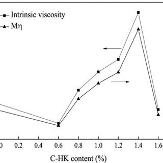 Change Curves Of Intrinsic Viscosity And Viscosity Average Molecular