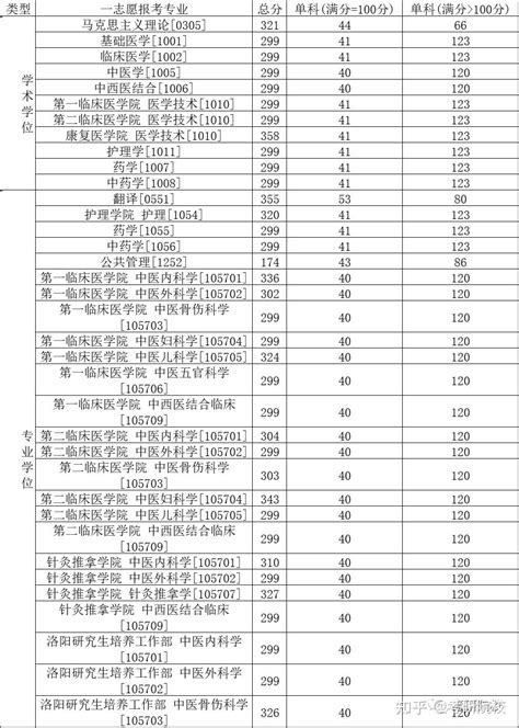 2023考研河南中医药大学报考条件、专业目录、分数线、报录比等考研院校信息汇总 102 知乎