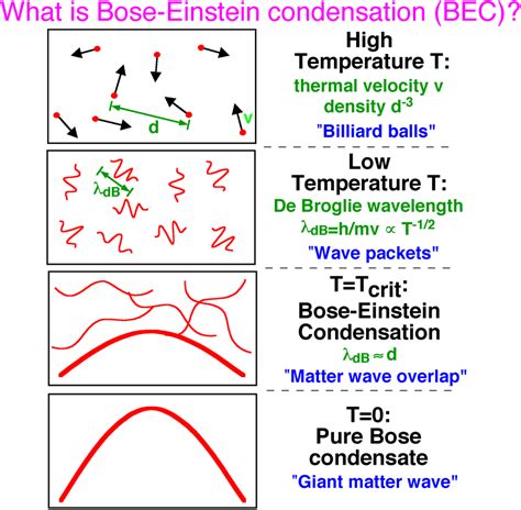 What Is Bose Einstein Condensation Adapted From Reference