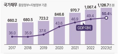 지속가능 경제의 큰 암초 국가채무 Gdp 대비 50 첫 돌파